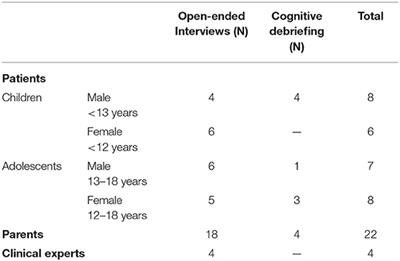 Development and Psychometric Evaluation of an Instrument Assessing Barriers to Growth Hormone Treatment (BAR-GHT)